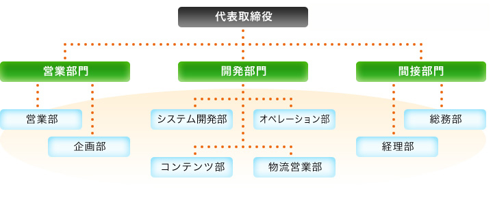 ホットネット株式会社組織図