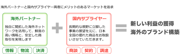 この図は、海外パートナーと国内サプライヤー両者にメリットのあるマーケットの追求に関する図です。情報、物流、決済を担う「海外パートナー」と、商談、契約、調達を担う「国内サプライヤー」のペアリングによって、新しい利益の獲得と、海外のブランド構築を可能にします。