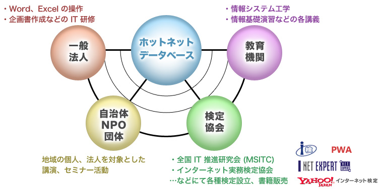 ホットネット データベースを中心に「一般法人」「自治体 NPO 法人」「検定協会」「教育機関」に対して研修、セミナー、講義、検定などの普及活動を行っています。