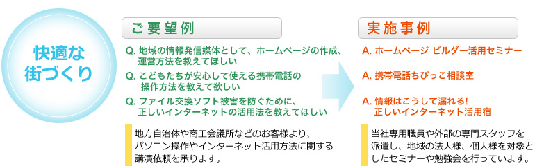 快適な街作りに対するご要望と実施事例